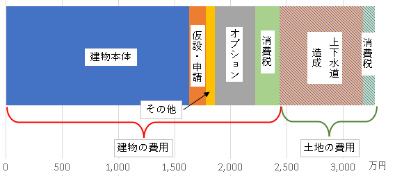 本体価格だけでは家は建てれません。