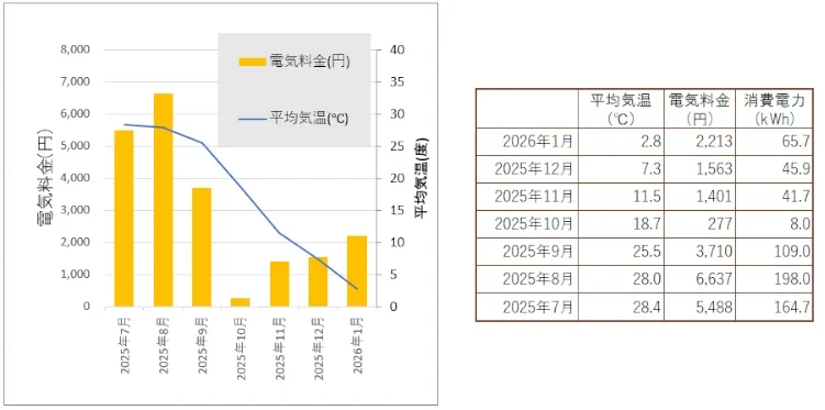 6畳のエアコンの電気料「しろくまくん」上位モデル