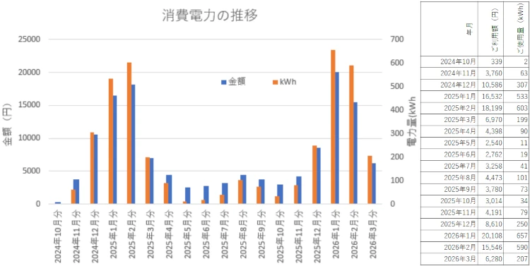 一条工務店はぐみーファムの雪国での電気代の実際
