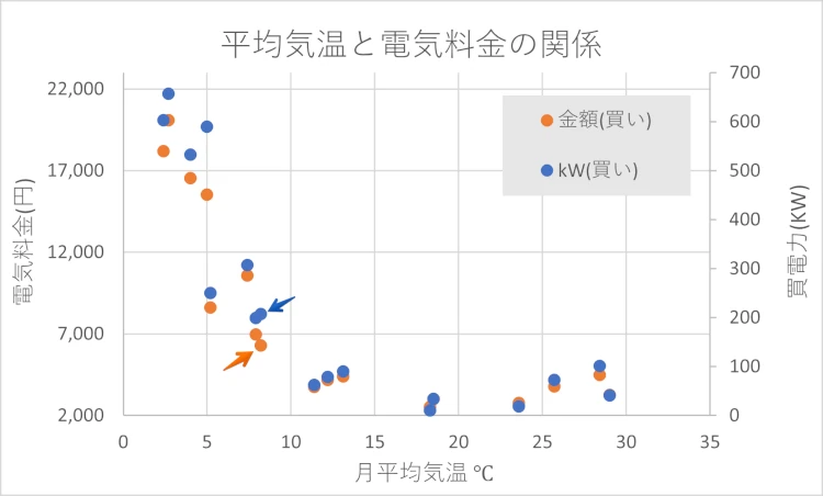 実際の一条工務店電気代と気温の関係。ハグミーファム&北陸電力&床暖&太陽光発電