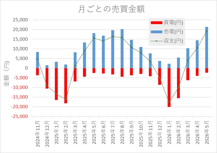 北陸(福井・石川・富山)での太陽光発電の実際